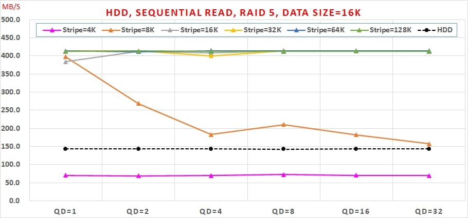 02 Intel VROC 主機板RAID, HDD, Sequential Read, RAID 5 performance, Data Size=16K