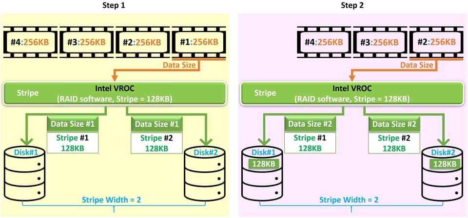 Intel VROC 好嗎?一次看完四種主機板RAID的比較 2 02 RAID 0 RW vs strip size 的關係 960