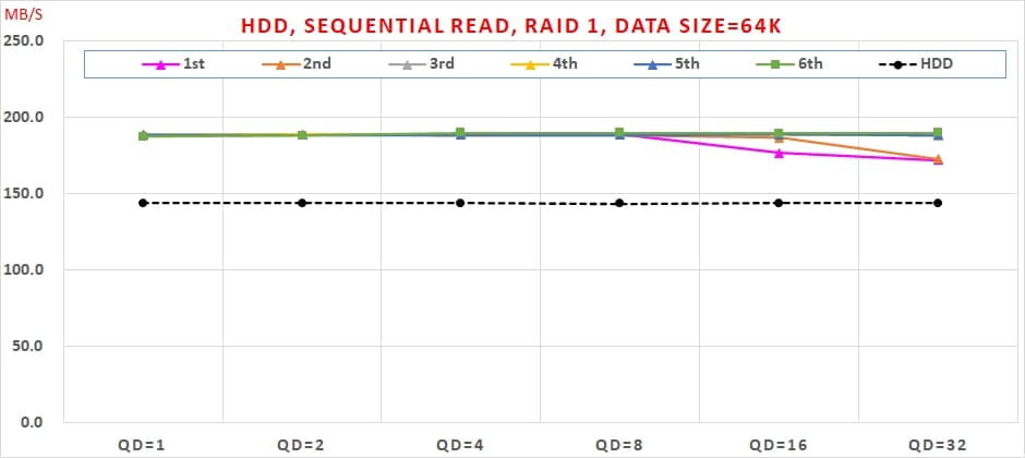03 Intel VROC HDD, Sequential Read, RAID 1, Data Size=64K