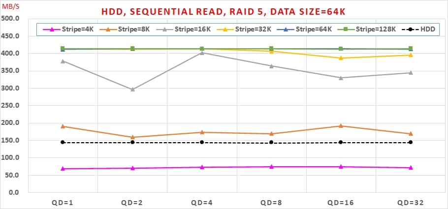 03 Intel VROC 主機板RAID, HDD, Sequential Read, RAID 5 performance, Data Size=64K