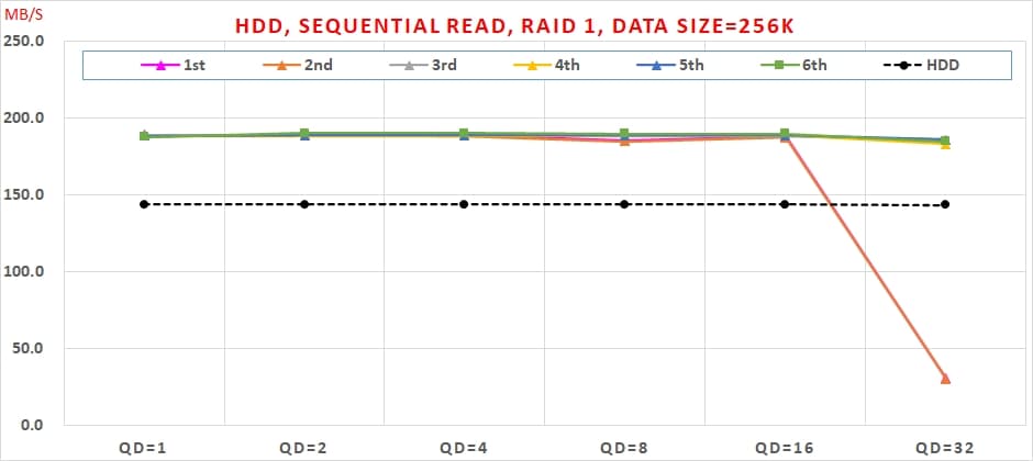 04 Intel VROC HDD, Sequential Read, RAID 1, Data Size=256K