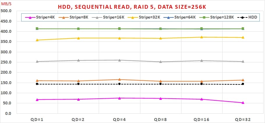 04 Intel VROC 主機板RAID, HDD, Sequential Read, RAID 5 performance, Data Size=256K
