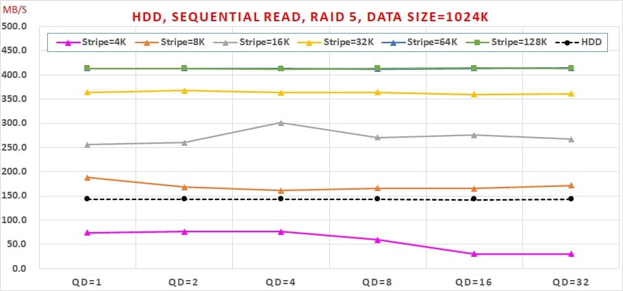05 Intel VROC 主機板RAID, HDD, Sequential Read, RAID 5 performance, Data Size=1024K