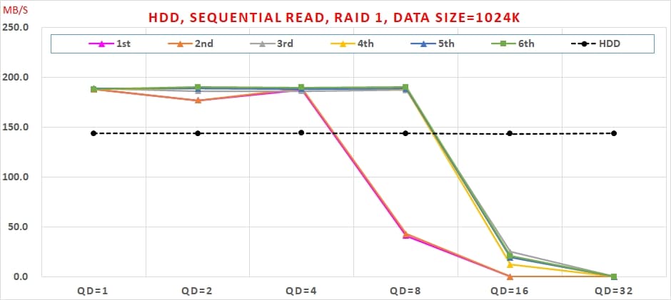 05 Intel VROC HDD, Sequential Read, RAID 1, Data Size=1024K
