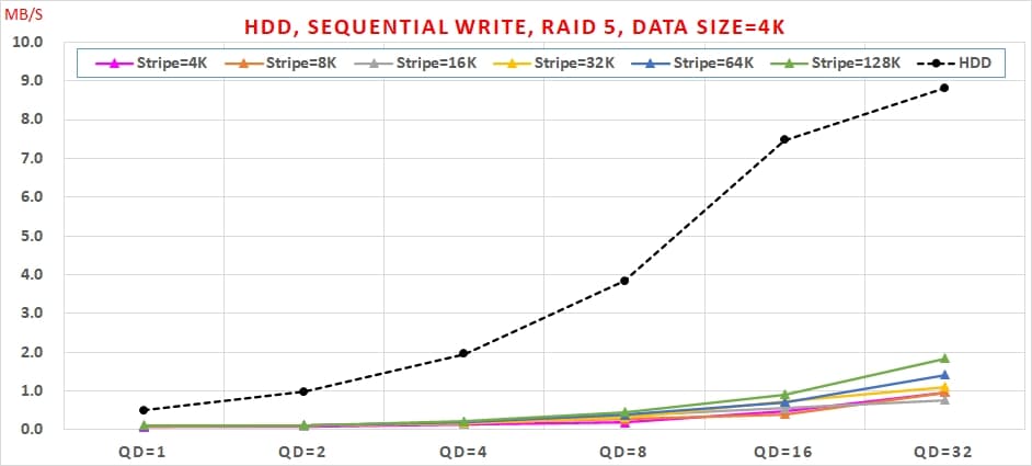 06 Intel VROC 主機板RAID, HDD, Sequential Write, RAID 5 performance, Data Size=4K