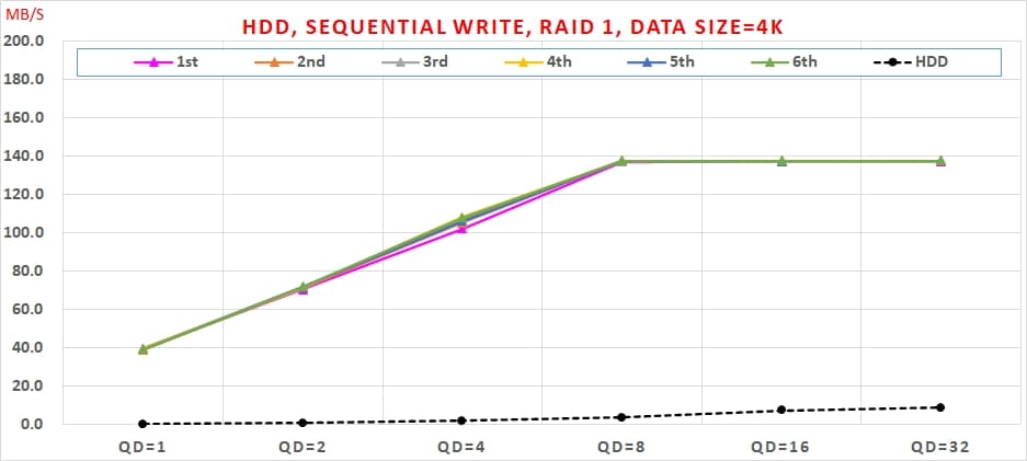 06 Intel VROC HDD, Sequential Write, RAID 1, Data Size=4K