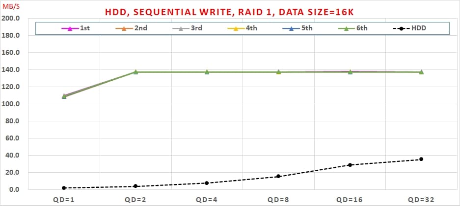 07 Intel VROC HDD, Sequential Write, RAID 1, Data Size=16K