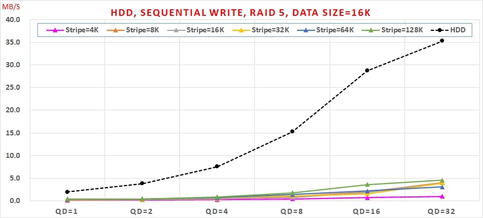 07 Intel VROC 主機板RAID, HDD, Sequential Write, RAID 5 performance, Data Size=16K