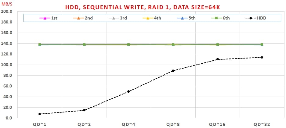 08 Intel VROC HDD, Sequential Write, RAID 1, Data Size=64K