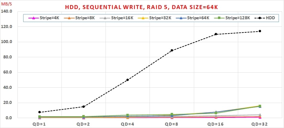 08 Intel VROC 主機板RAID, HDD, Sequential Write, RAID 5 performance, Data Size=64K