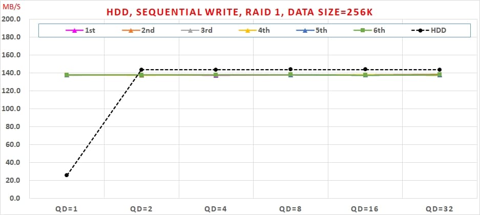 09 Intel VROC HDD, Sequential Write, RAID 1, Data Size=256K
