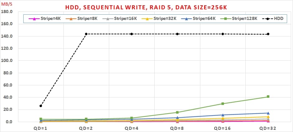 09 Intel VROC 主機板RAID, HDD, Sequential Write, RAID 5 performance, Data Size=256K