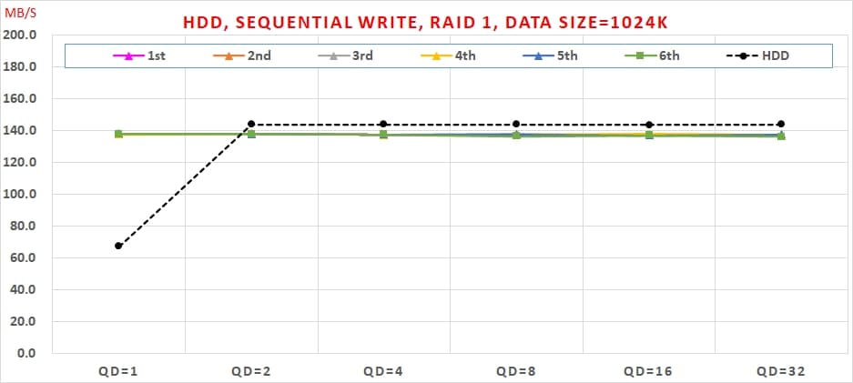 10 Intel VROC HDD, Sequential Write, RAID 1, Data Size=1024K