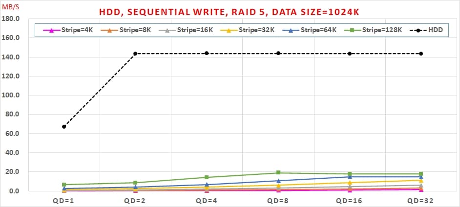 10 Intel VROC 主機板RAID, HDD, Sequential Write, RAID 5 performance, Data Size=1024K