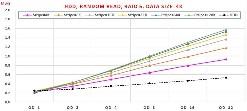 11 HDD, Random Read,RAID效能, Data Size=4K