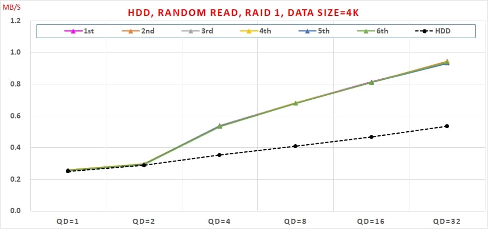 11 Intel VROC HDD, Random Read,RAID1, Data Size=4K