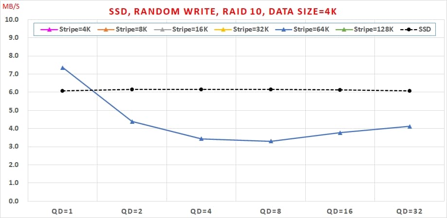 11 Intel VROC SSD, Random Write, RAID 10, Data Size=4K