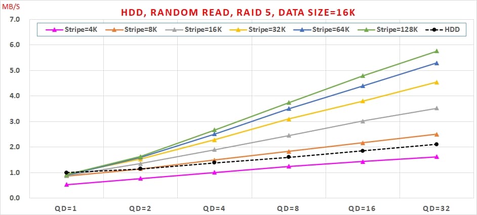 12 HDD, Random Read,RAID效能, Data Size=16K