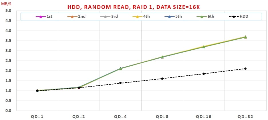 12 Intel VROC HDDHDD, Random Read,RAID1, Data Size=16K
