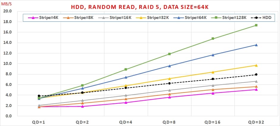 13 HDD, Random Read,RAID效能, Data Size=64K