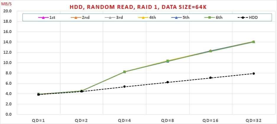 13 Intel VROC HDDHDD, Random Read,RAID1, Data Size=64K