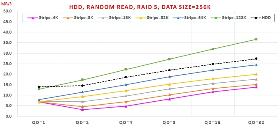 14 HDD, Random Read,RAID效能, Data Size=256K