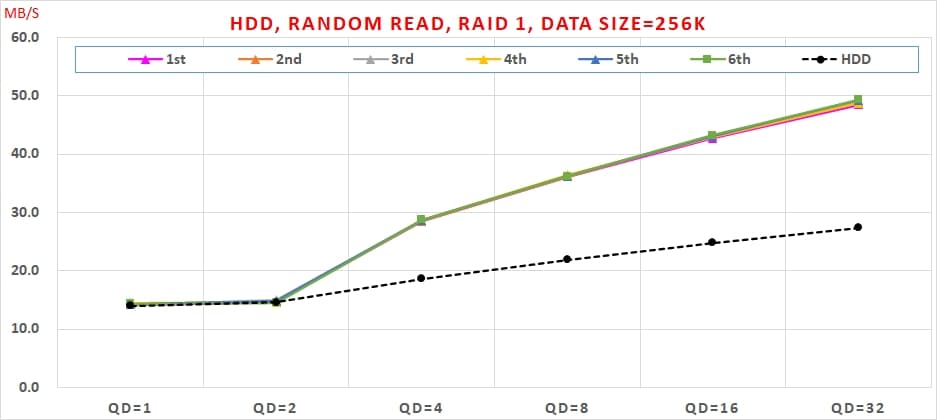 14 Intel VROC HDDHDD, Random Read,RAID1, Data Size=256K