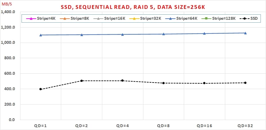 14 SSD, Sequential Read, RAID 5, Data Size=256K