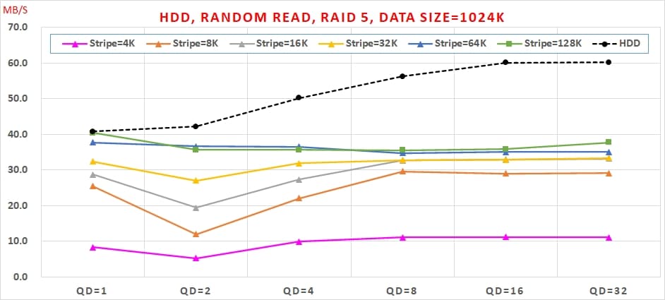 15 HDD, Random Read,RAID效能, Data Size=1024K