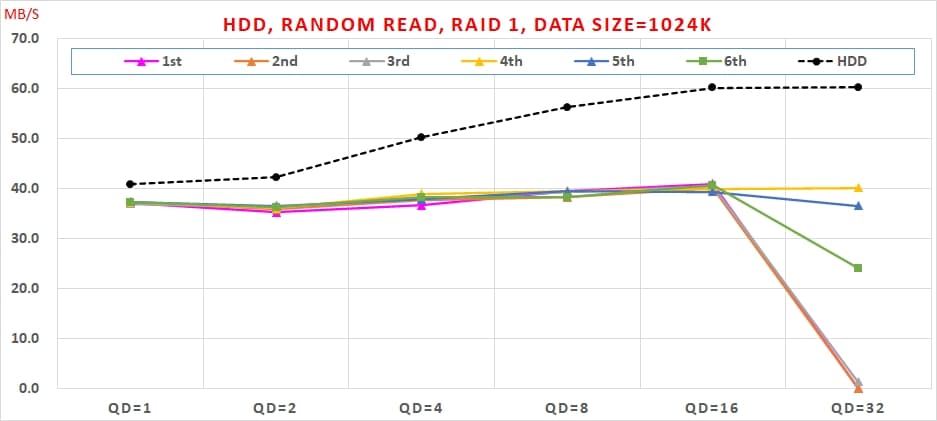 15 Intel VROC HDDHDD, Random Read,RAID1, Data Size=1024K