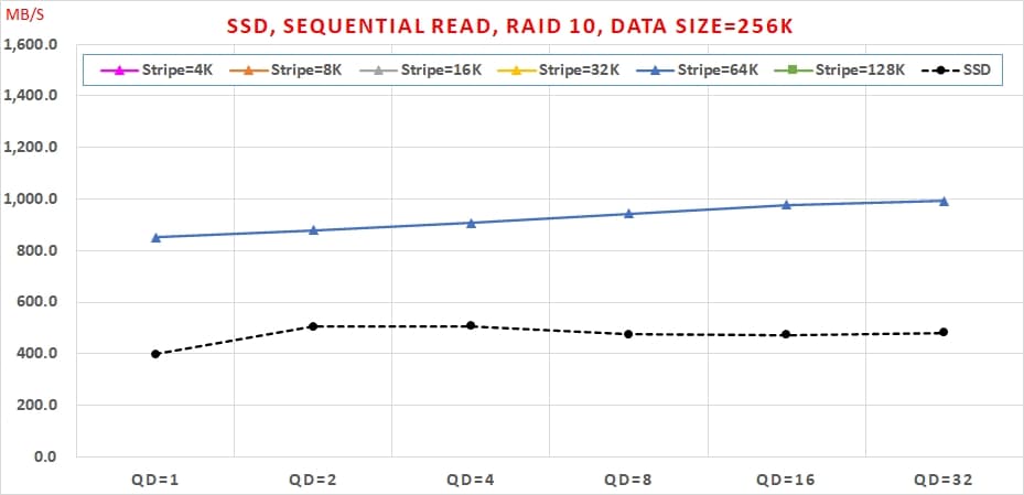 15 SSD, Sequential Read, RAID 10, Data Size=256K