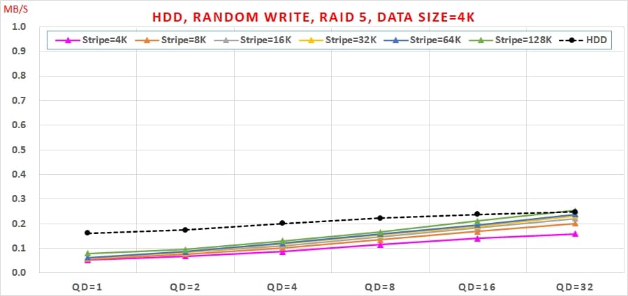 16 HDD, Random Write,RAID效能, Data Size=4K