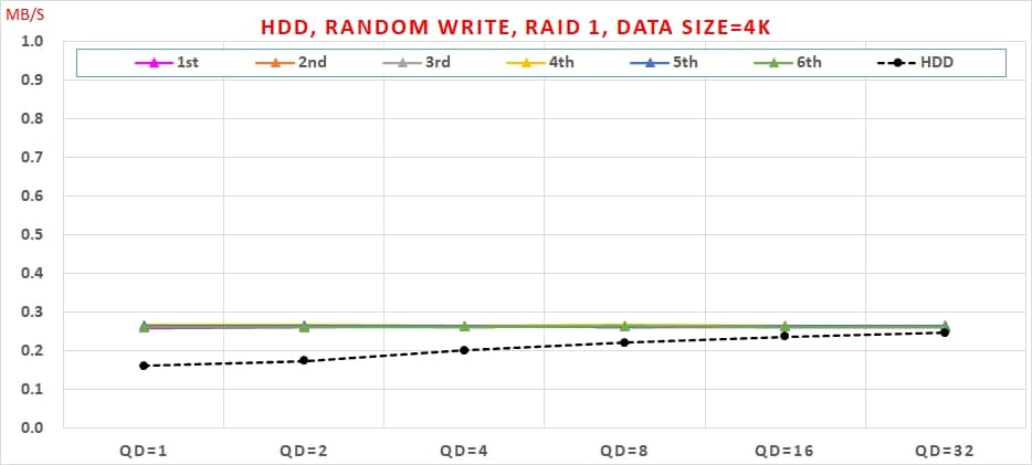16 Intel VROC HDDHDD, Random Write,RAID1, Data Size=4K