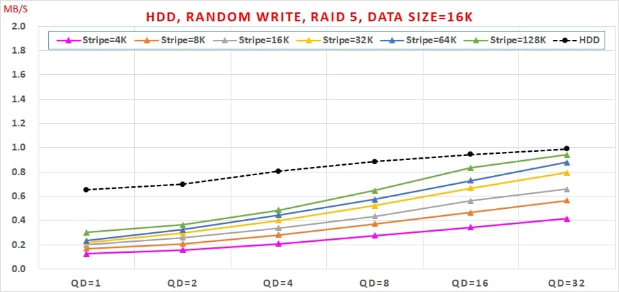 17 HDD, Random Write,RAID效能, Data Size=16K