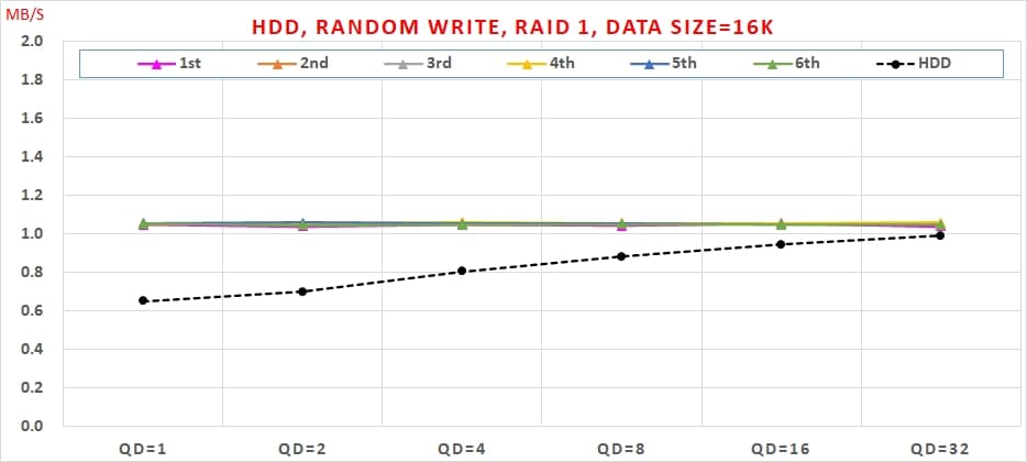 17 Intel VROC HDDHDD, Random Write,RAID1, Data Size=16K