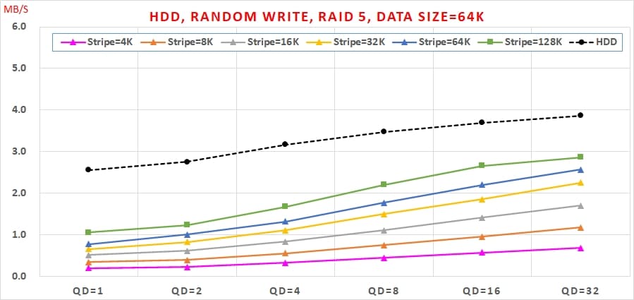 18 HDD, Random Write,RAID效能, Data Size=64K