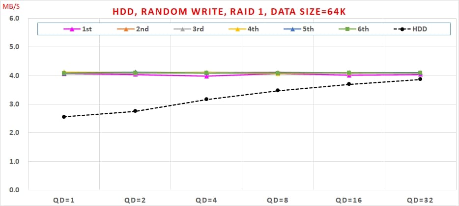 18 Intel VROC HDDHDD, Random Write,RAID1, Data Size=64K