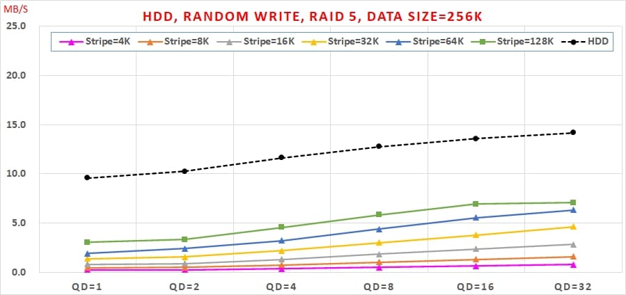 19 HDD, Random Write,RAID效能, Data Size=256K