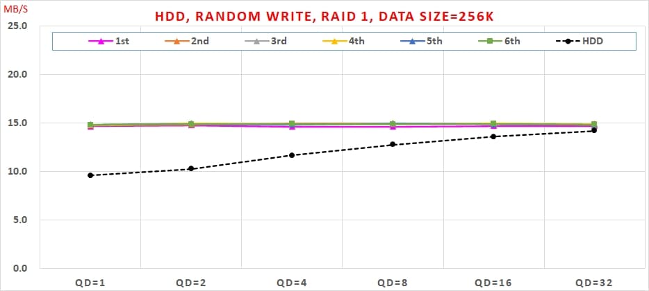 19 Intel VROC HDDHDD, Random Write,RAID1, Data Size=256K