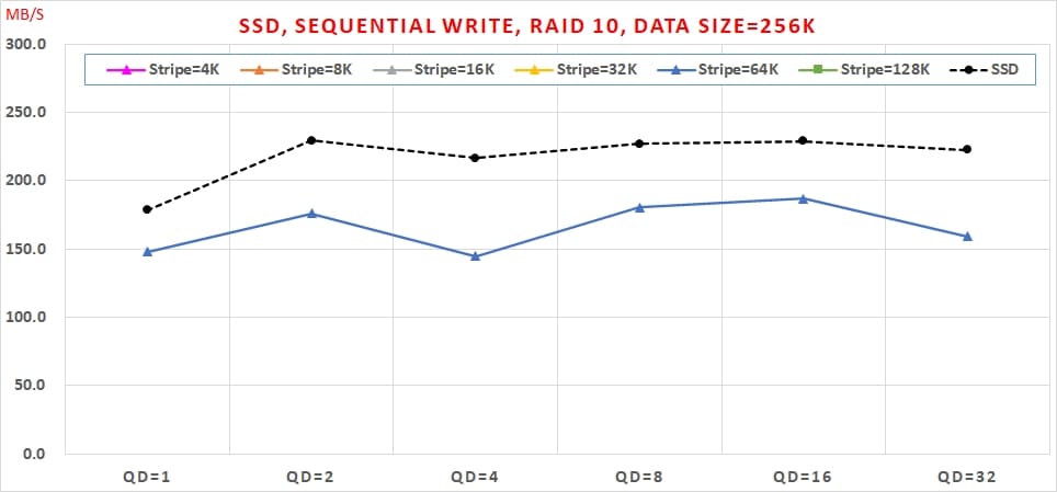 19 SSD, Sequential Write, RAID 10, Data Size=256K