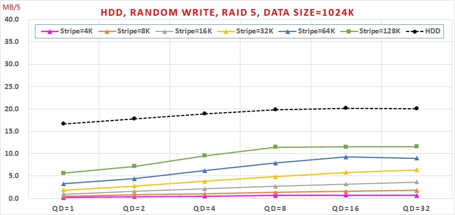 20 HDD, Random Write,RAID效能, Data Size=1024K