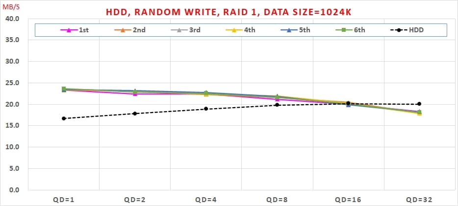 20 Intel VROC HDDHDD, Random Write,RAID1, Data Size=1024K