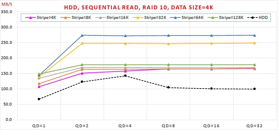 01 Intel VROC HDD 效能, Sequential Read, RAID 10, Data Size=4K