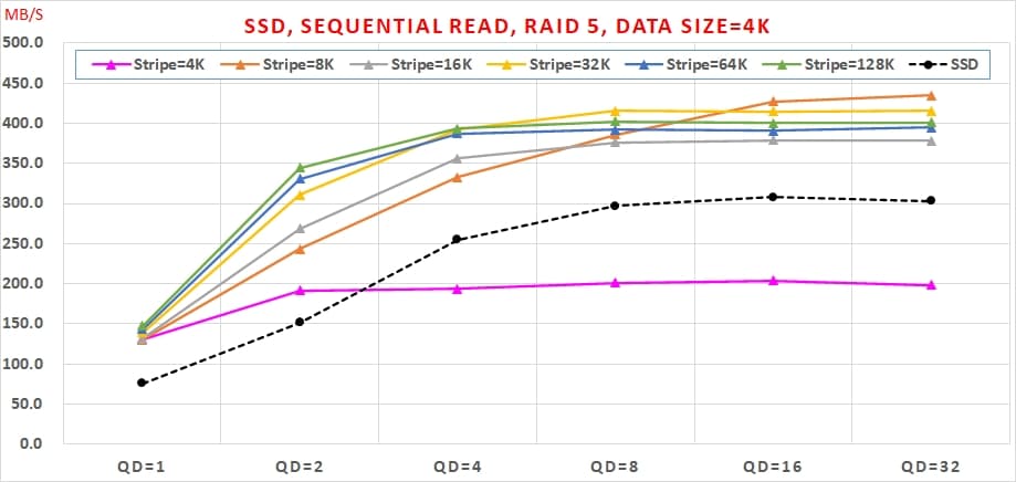 01 SATA SSD 免費軟體，效能與資料安全可以兼顧嗎, Sequential Read, RAID 5, Data Size=4K