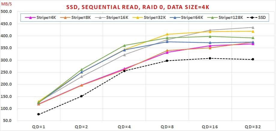 01 SATA3 SSD 組 Intel VROC RAID 0，速度會翻倍嗎 Sequential Read, RAID 0, Data Size=4K