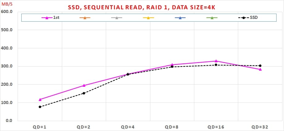 01 SATA6G SSD RAID 1 使用 Intel VROC 實測速度, Sequential Read, RAID 1, Data Size=4K