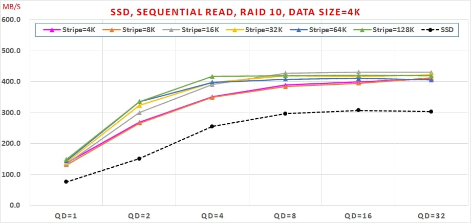 01 哪種 SSDRAID 可以兼顧【讀寫效能】與【資料安全】呢 Sequential Read, RAID10, Data Size=4K
