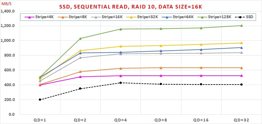 02 哪種 SSDRAID 可以兼顧【讀寫效能】與【資料安全】呢 Sequential Read, RAID10, Data Size=16K