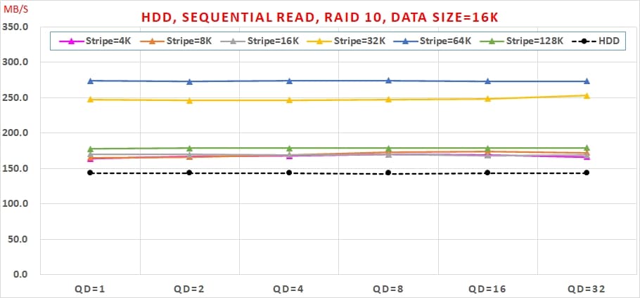 02 Intel VROC HDD 效能, Sequential Read, RAID 10, Data Size=16K