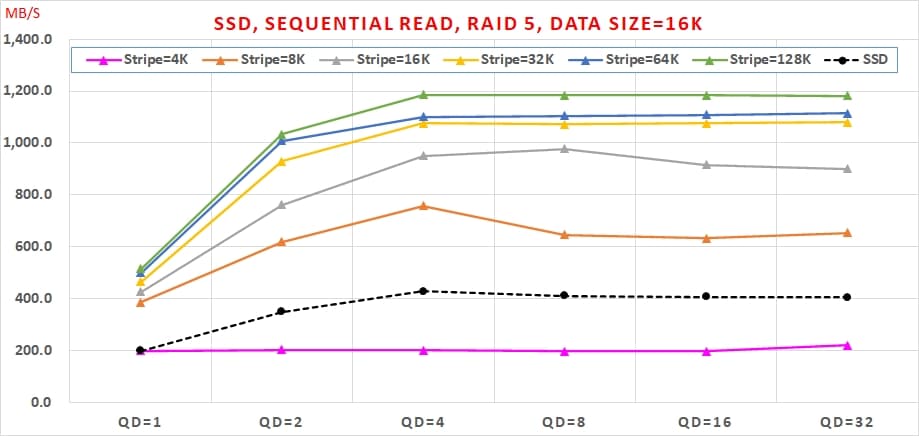 02 SATA SSD 免費軟體，效能與資料安全可以兼顧嗎, Sequential Read, RAID 5, Data Size=16K